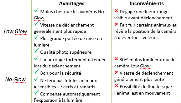 Comparatif No Glow / Low Glow